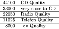 \begin{figure}\begin{tabular}{\vert r\vert l\vert}
\hline
44100 & CD Quality \\...
...uality \\ \hline
8000 & \texttt{.au} Quality \\ \hline
\end{tabular}\end{figure}